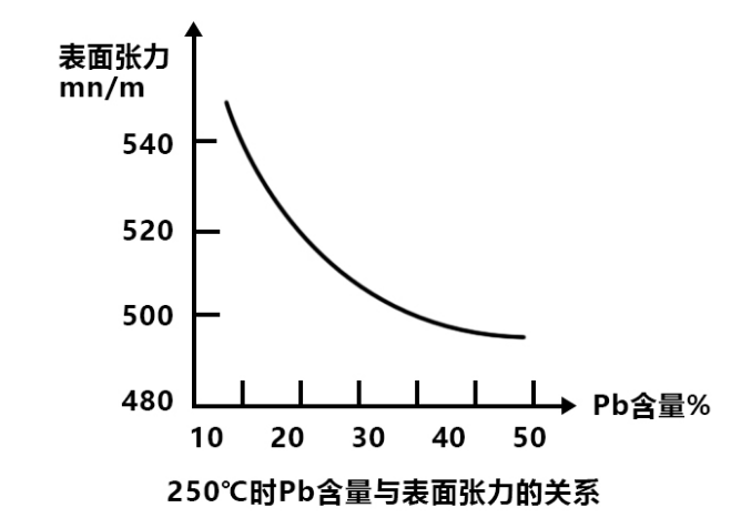 SMT廠(chǎng)家如何降低表面張力和黏度