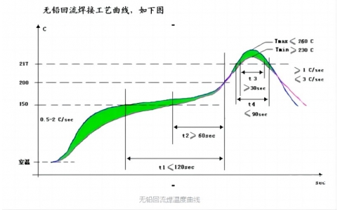 SMT加工廠(chǎng)的回流焊爐溫測量